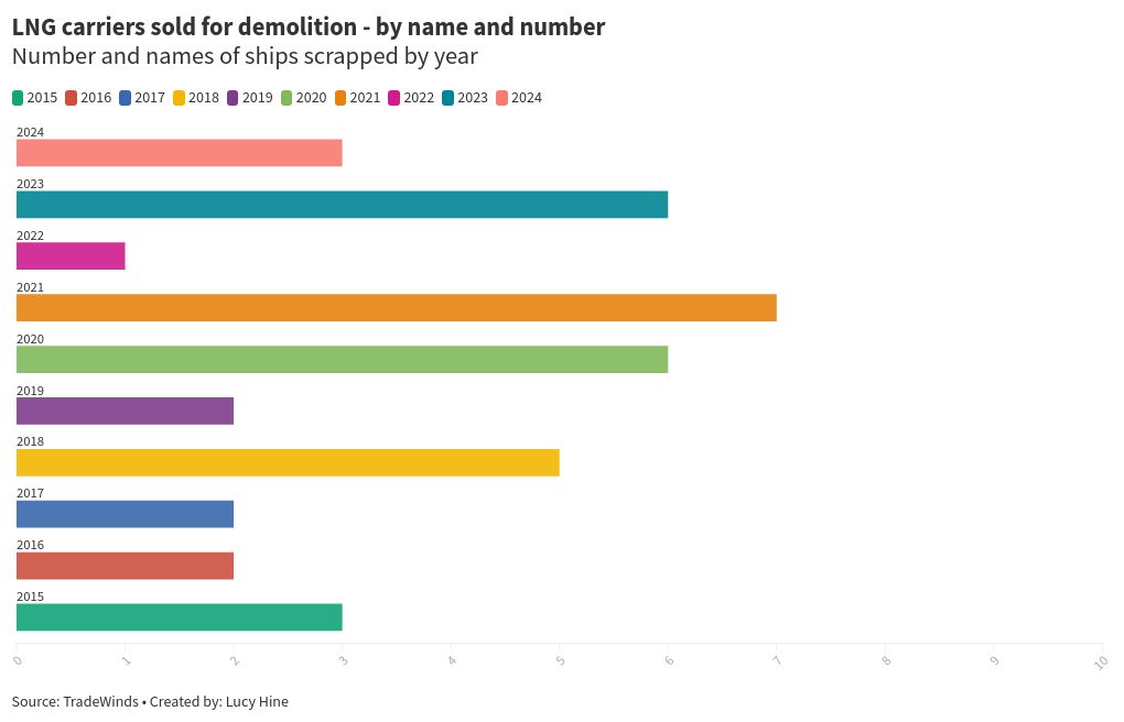 chart visualization