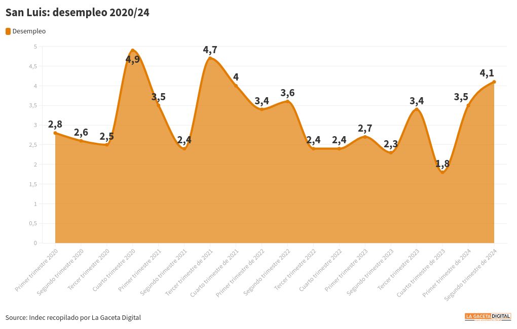 chart visualization