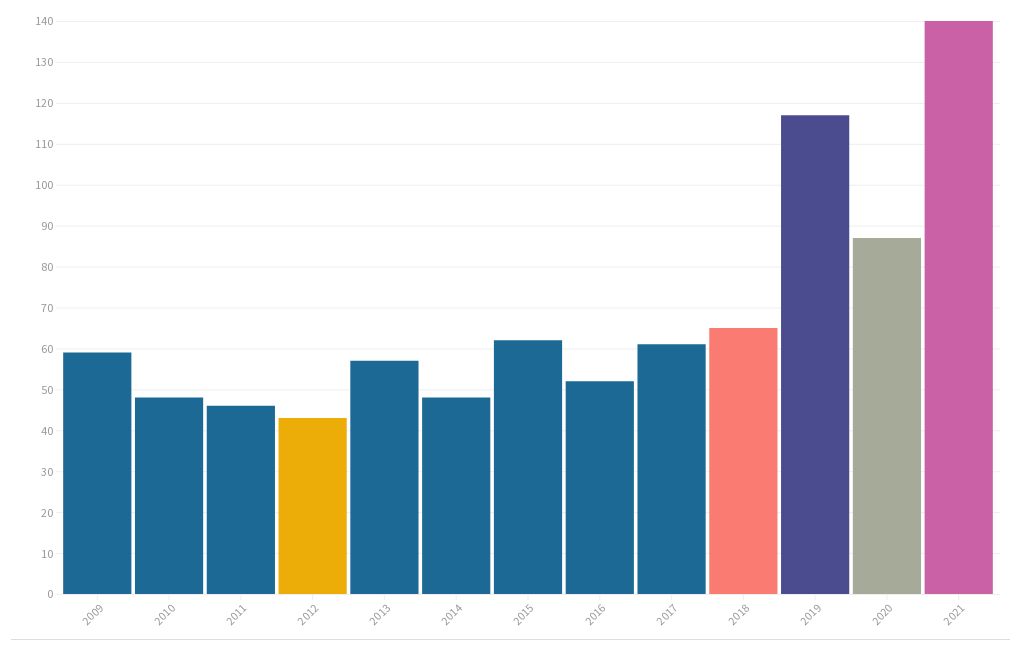 chart visualization